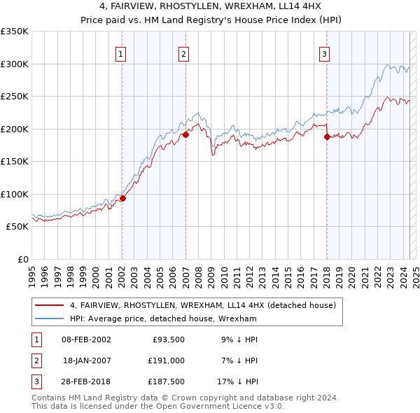 4, FAIRVIEW, RHOSTYLLEN, WREXHAM, LL14 4HX: Price paid vs HM Land Registry's House Price Index