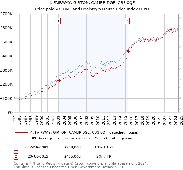 4, FAIRWAY, GIRTON, CAMBRIDGE, CB3 0QF: Price paid vs HM Land Registry's House Price Index