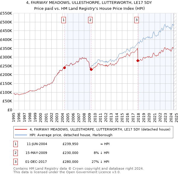 4, FAIRWAY MEADOWS, ULLESTHORPE, LUTTERWORTH, LE17 5DY: Price paid vs HM Land Registry's House Price Index