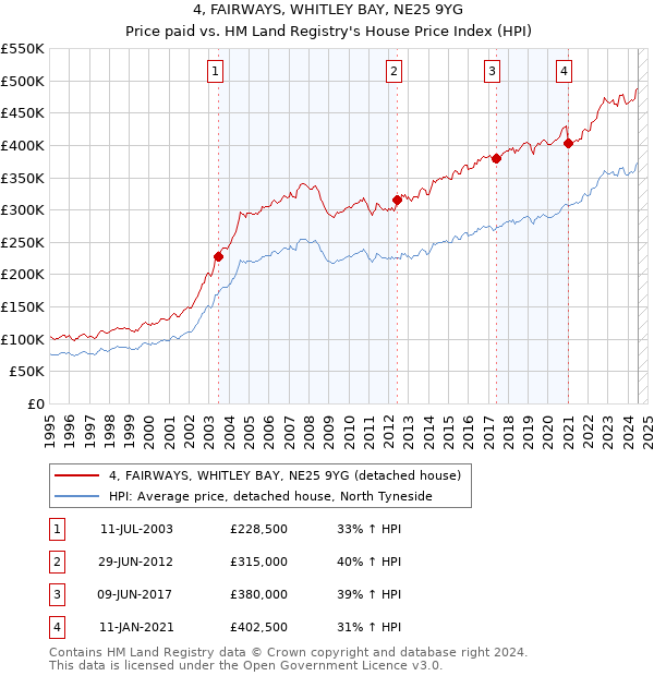 4, FAIRWAYS, WHITLEY BAY, NE25 9YG: Price paid vs HM Land Registry's House Price Index