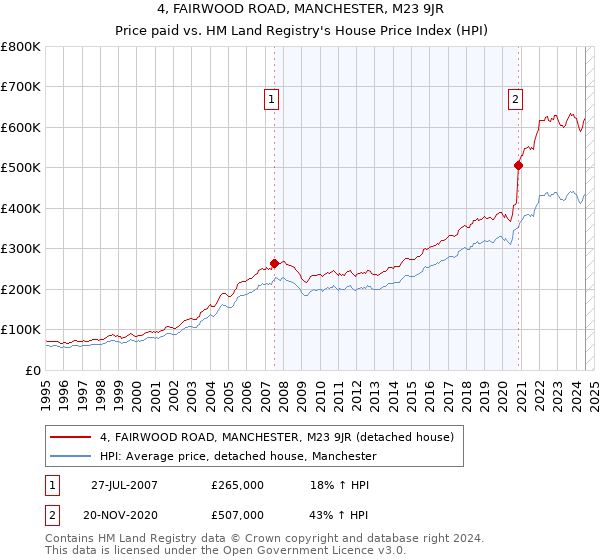 4, FAIRWOOD ROAD, MANCHESTER, M23 9JR: Price paid vs HM Land Registry's House Price Index