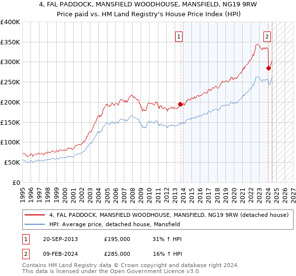 4, FAL PADDOCK, MANSFIELD WOODHOUSE, MANSFIELD, NG19 9RW: Price paid vs HM Land Registry's House Price Index