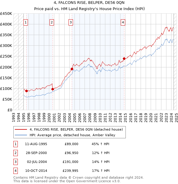 4, FALCONS RISE, BELPER, DE56 0QN: Price paid vs HM Land Registry's House Price Index