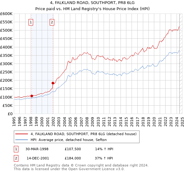 4, FALKLAND ROAD, SOUTHPORT, PR8 6LG: Price paid vs HM Land Registry's House Price Index