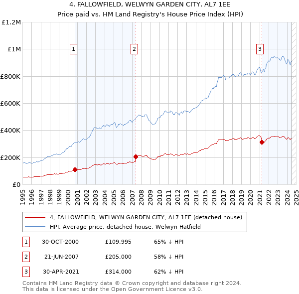 4, FALLOWFIELD, WELWYN GARDEN CITY, AL7 1EE: Price paid vs HM Land Registry's House Price Index