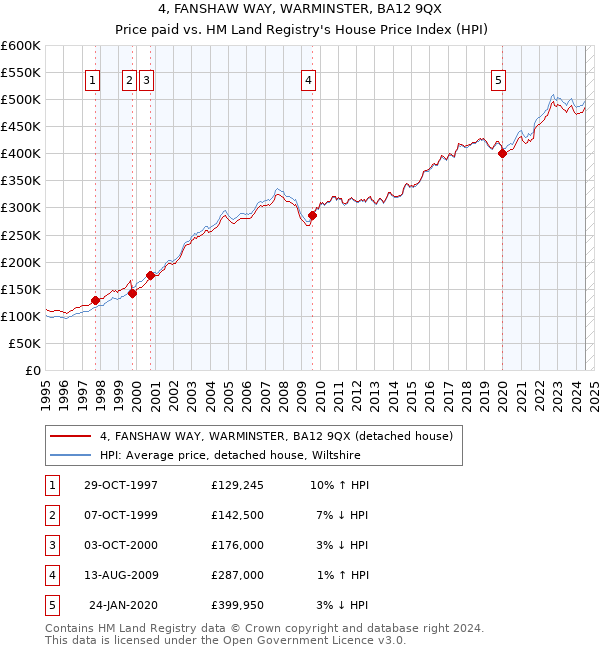 4, FANSHAW WAY, WARMINSTER, BA12 9QX: Price paid vs HM Land Registry's House Price Index