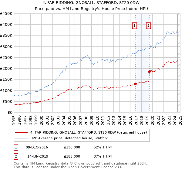 4, FAR RIDDING, GNOSALL, STAFFORD, ST20 0DW: Price paid vs HM Land Registry's House Price Index