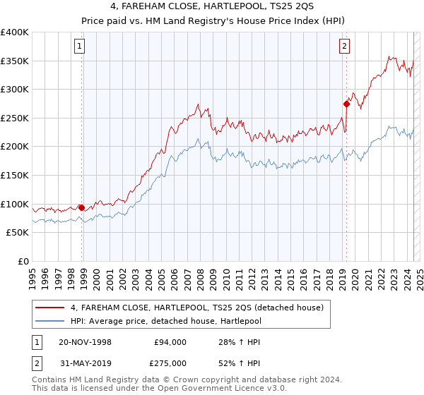 4, FAREHAM CLOSE, HARTLEPOOL, TS25 2QS: Price paid vs HM Land Registry's House Price Index