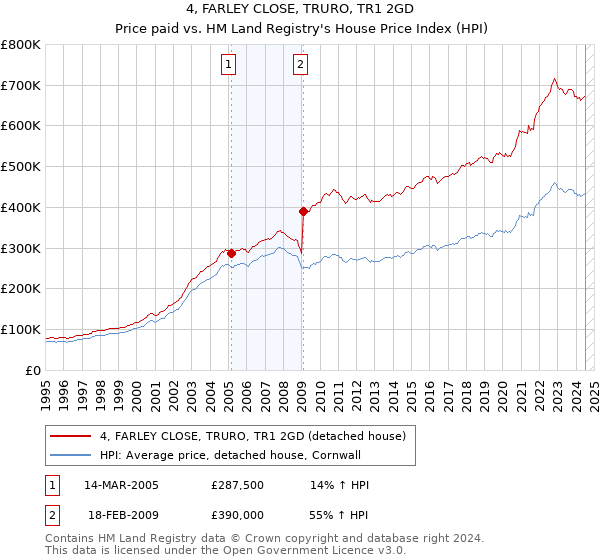 4, FARLEY CLOSE, TRURO, TR1 2GD: Price paid vs HM Land Registry's House Price Index