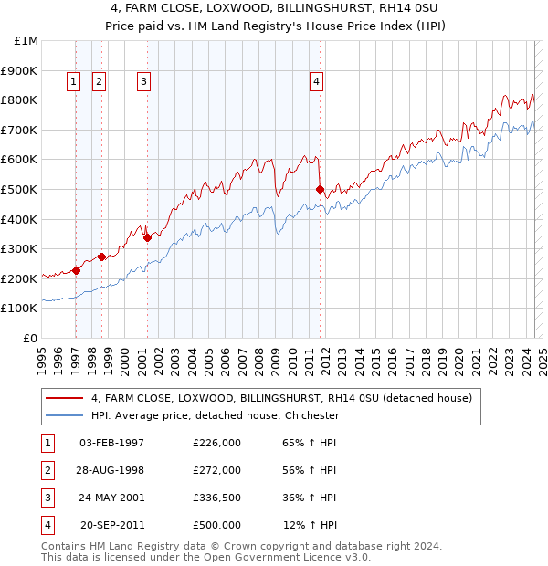 4, FARM CLOSE, LOXWOOD, BILLINGSHURST, RH14 0SU: Price paid vs HM Land Registry's House Price Index