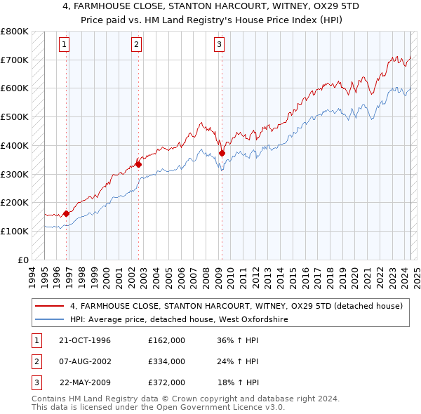 4, FARMHOUSE CLOSE, STANTON HARCOURT, WITNEY, OX29 5TD: Price paid vs HM Land Registry's House Price Index