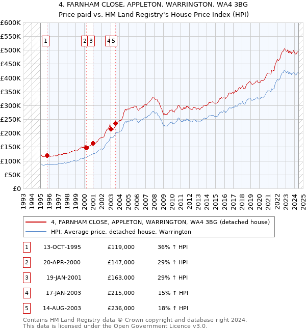 4, FARNHAM CLOSE, APPLETON, WARRINGTON, WA4 3BG: Price paid vs HM Land Registry's House Price Index