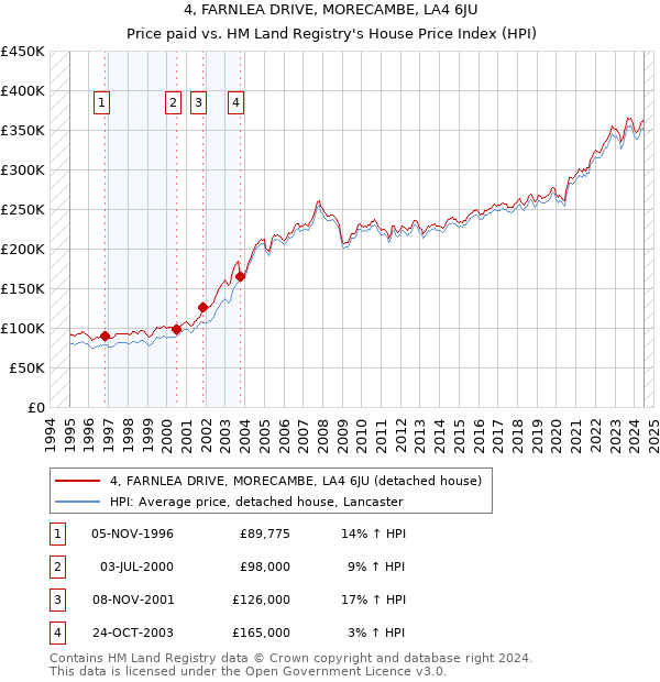 4, FARNLEA DRIVE, MORECAMBE, LA4 6JU: Price paid vs HM Land Registry's House Price Index