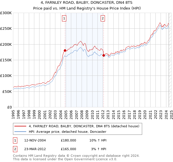 4, FARNLEY ROAD, BALBY, DONCASTER, DN4 8TS: Price paid vs HM Land Registry's House Price Index