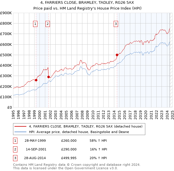 4, FARRIERS CLOSE, BRAMLEY, TADLEY, RG26 5AX: Price paid vs HM Land Registry's House Price Index