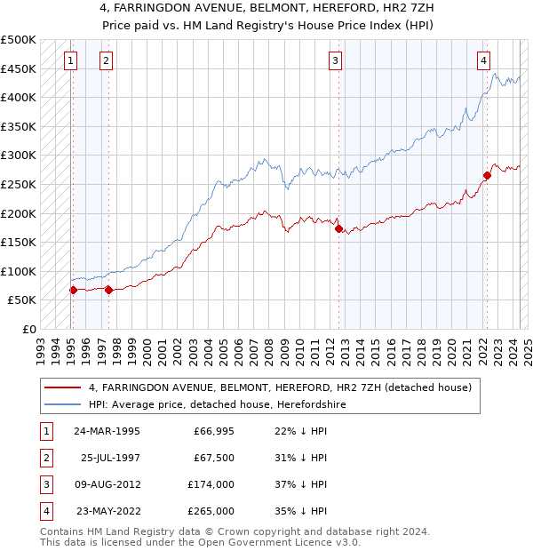 4, FARRINGDON AVENUE, BELMONT, HEREFORD, HR2 7ZH: Price paid vs HM Land Registry's House Price Index