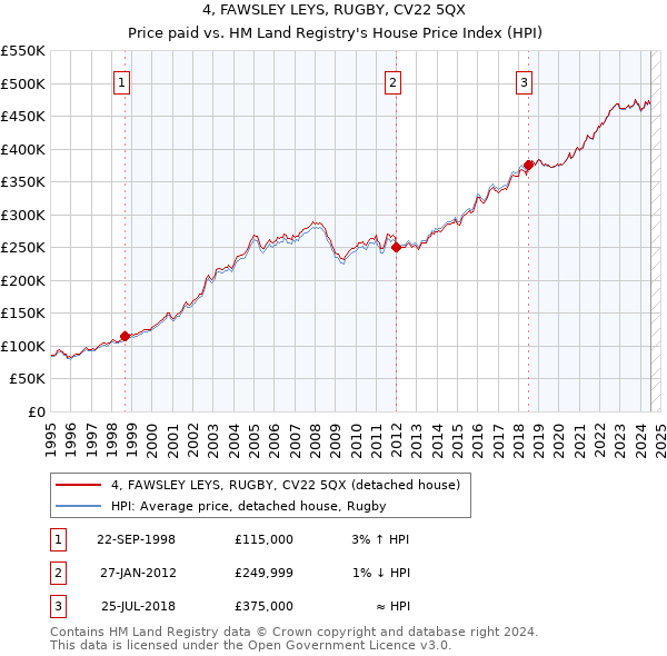 4, FAWSLEY LEYS, RUGBY, CV22 5QX: Price paid vs HM Land Registry's House Price Index