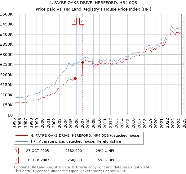 4, FAYRE OAKS DRIVE, HEREFORD, HR4 0QS: Price paid vs HM Land Registry's House Price Index