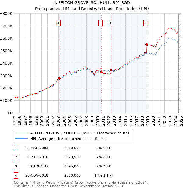 4, FELTON GROVE, SOLIHULL, B91 3GD: Price paid vs HM Land Registry's House Price Index