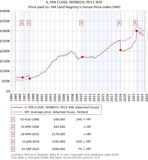 4, FEN CLOSE, WISBECH, PE13 3HD: Price paid vs HM Land Registry's House Price Index