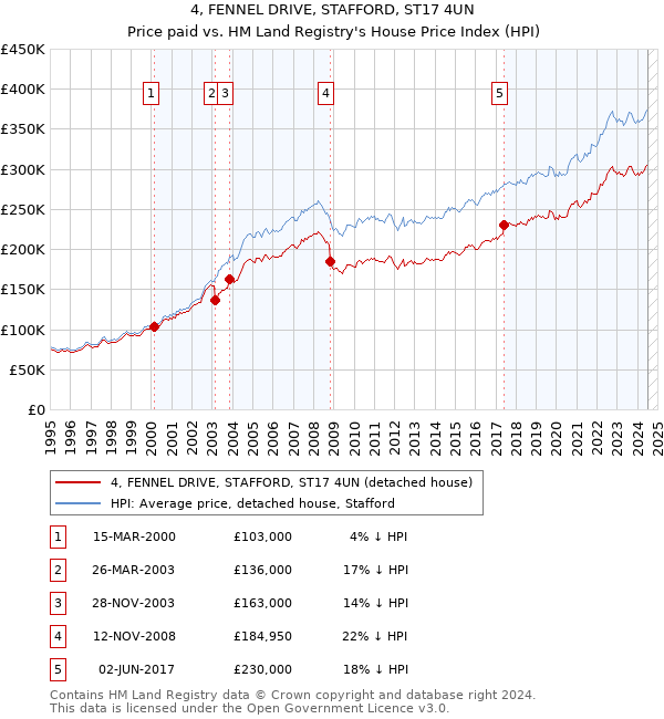 4, FENNEL DRIVE, STAFFORD, ST17 4UN: Price paid vs HM Land Registry's House Price Index