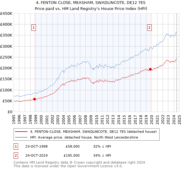 4, FENTON CLOSE, MEASHAM, SWADLINCOTE, DE12 7ES: Price paid vs HM Land Registry's House Price Index