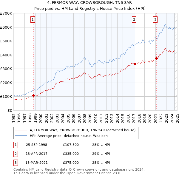 4, FERMOR WAY, CROWBOROUGH, TN6 3AR: Price paid vs HM Land Registry's House Price Index