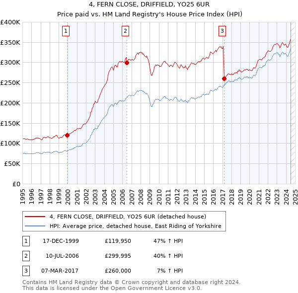 4, FERN CLOSE, DRIFFIELD, YO25 6UR: Price paid vs HM Land Registry's House Price Index