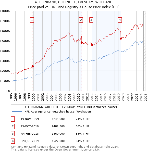 4, FERNBANK, GREENHILL, EVESHAM, WR11 4NH: Price paid vs HM Land Registry's House Price Index