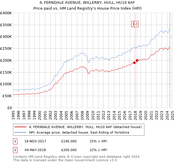 4, FERNDALE AVENUE, WILLERBY, HULL, HU10 6AF: Price paid vs HM Land Registry's House Price Index