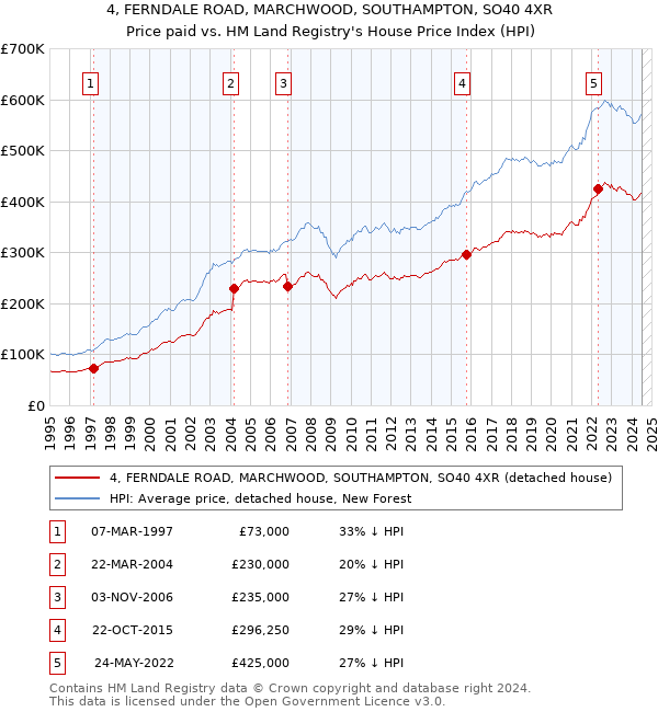 4, FERNDALE ROAD, MARCHWOOD, SOUTHAMPTON, SO40 4XR: Price paid vs HM Land Registry's House Price Index