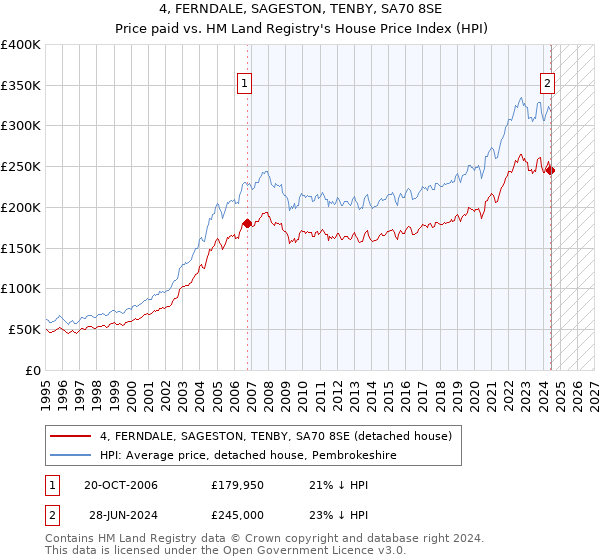 4, FERNDALE, SAGESTON, TENBY, SA70 8SE: Price paid vs HM Land Registry's House Price Index