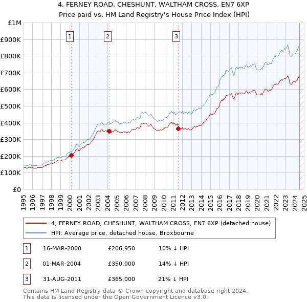 4, FERNEY ROAD, CHESHUNT, WALTHAM CROSS, EN7 6XP: Price paid vs HM Land Registry's House Price Index