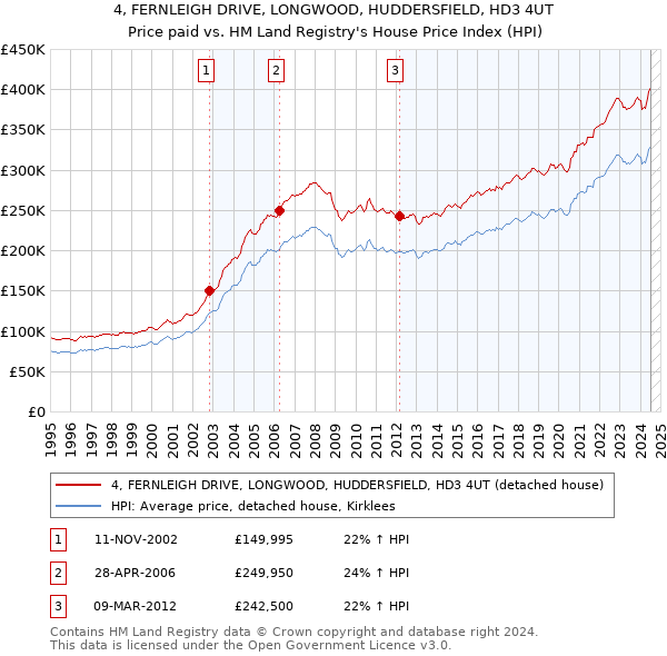 4, FERNLEIGH DRIVE, LONGWOOD, HUDDERSFIELD, HD3 4UT: Price paid vs HM Land Registry's House Price Index