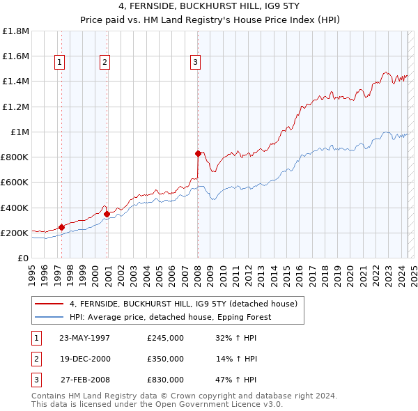 4, FERNSIDE, BUCKHURST HILL, IG9 5TY: Price paid vs HM Land Registry's House Price Index