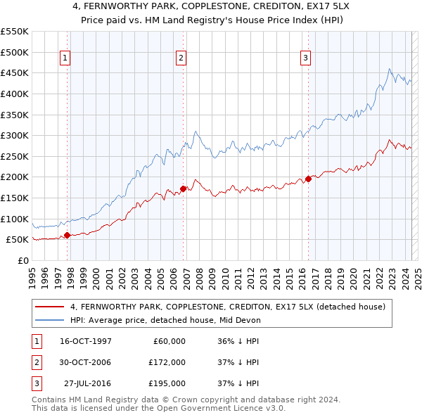 4, FERNWORTHY PARK, COPPLESTONE, CREDITON, EX17 5LX: Price paid vs HM Land Registry's House Price Index