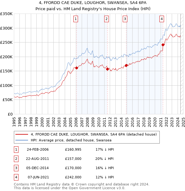 4, FFORDD CAE DUKE, LOUGHOR, SWANSEA, SA4 6PA: Price paid vs HM Land Registry's House Price Index