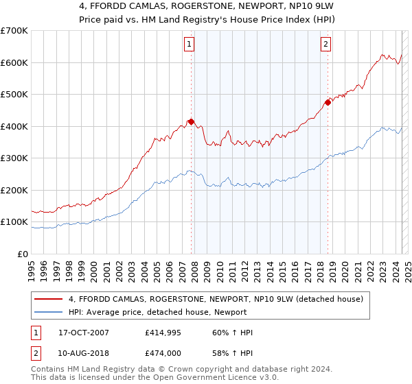 4, FFORDD CAMLAS, ROGERSTONE, NEWPORT, NP10 9LW: Price paid vs HM Land Registry's House Price Index