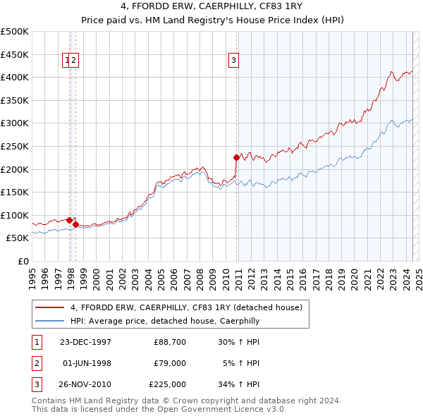 4, FFORDD ERW, CAERPHILLY, CF83 1RY: Price paid vs HM Land Registry's House Price Index