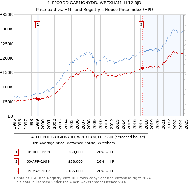 4, FFORDD GARMONYDD, WREXHAM, LL12 8JD: Price paid vs HM Land Registry's House Price Index