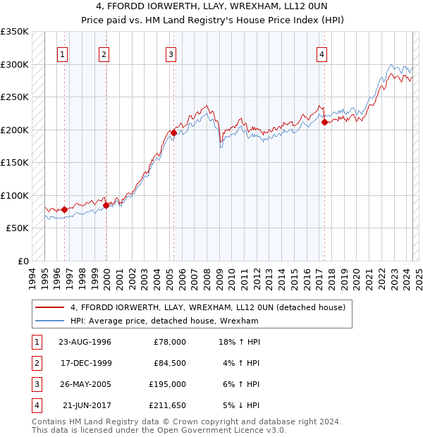 4, FFORDD IORWERTH, LLAY, WREXHAM, LL12 0UN: Price paid vs HM Land Registry's House Price Index