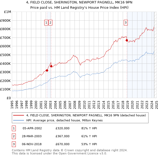 4, FIELD CLOSE, SHERINGTON, NEWPORT PAGNELL, MK16 9PN: Price paid vs HM Land Registry's House Price Index