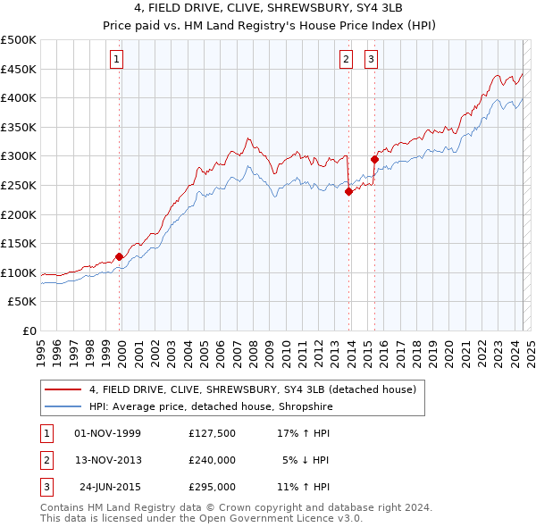 4, FIELD DRIVE, CLIVE, SHREWSBURY, SY4 3LB: Price paid vs HM Land Registry's House Price Index