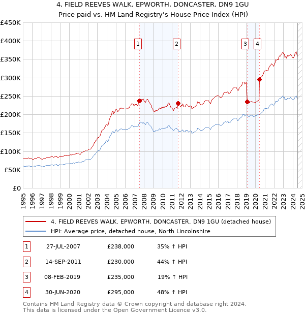 4, FIELD REEVES WALK, EPWORTH, DONCASTER, DN9 1GU: Price paid vs HM Land Registry's House Price Index