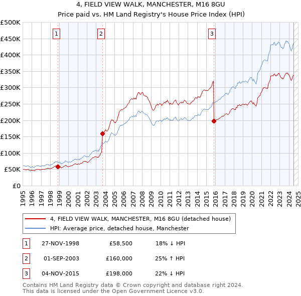 4, FIELD VIEW WALK, MANCHESTER, M16 8GU: Price paid vs HM Land Registry's House Price Index