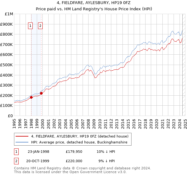 4, FIELDFARE, AYLESBURY, HP19 0FZ: Price paid vs HM Land Registry's House Price Index