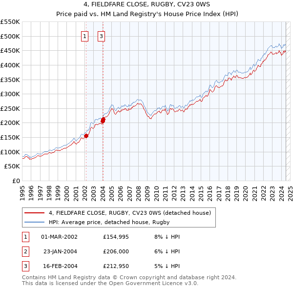 4, FIELDFARE CLOSE, RUGBY, CV23 0WS: Price paid vs HM Land Registry's House Price Index