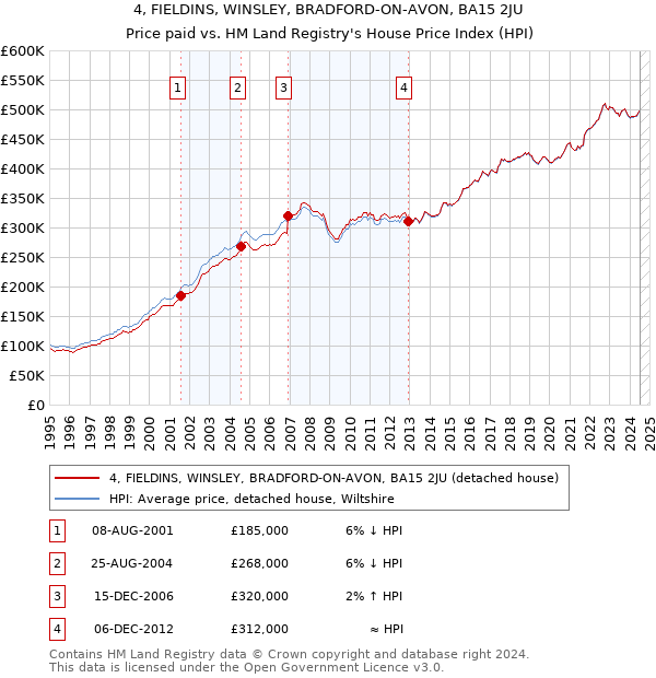 4, FIELDINS, WINSLEY, BRADFORD-ON-AVON, BA15 2JU: Price paid vs HM Land Registry's House Price Index