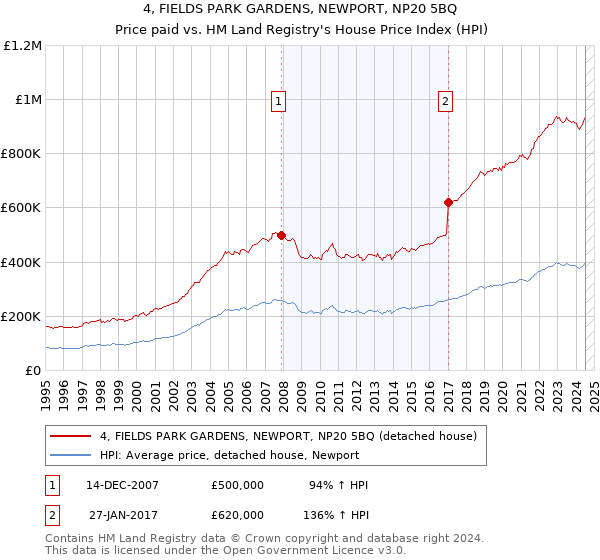 4, FIELDS PARK GARDENS, NEWPORT, NP20 5BQ: Price paid vs HM Land Registry's House Price Index