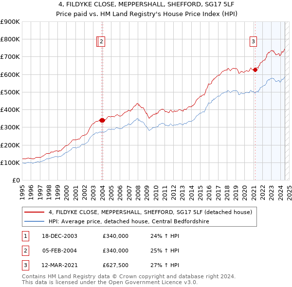 4, FILDYKE CLOSE, MEPPERSHALL, SHEFFORD, SG17 5LF: Price paid vs HM Land Registry's House Price Index